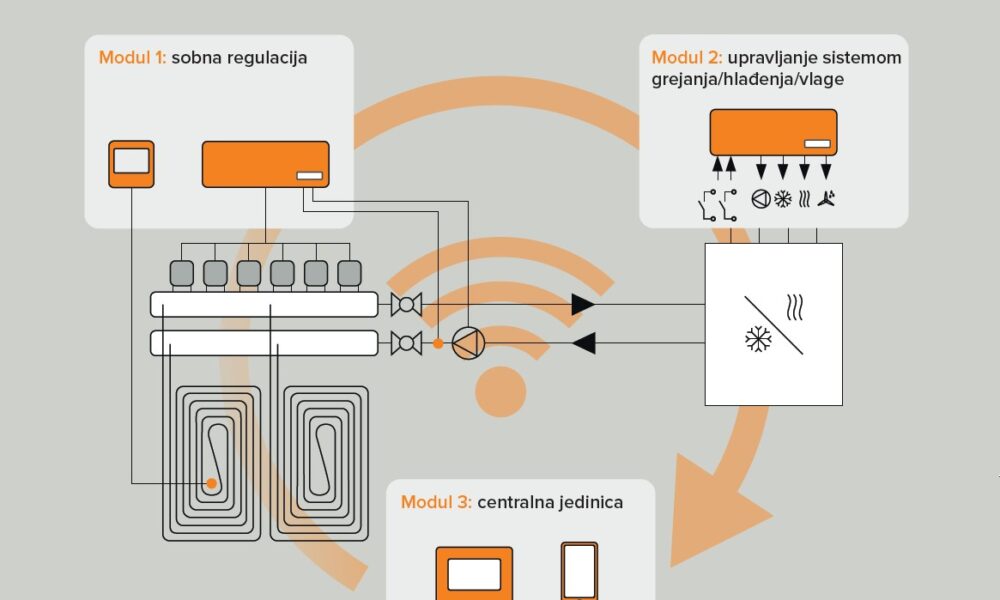 Novi sustav TECEfloor Smart Hom