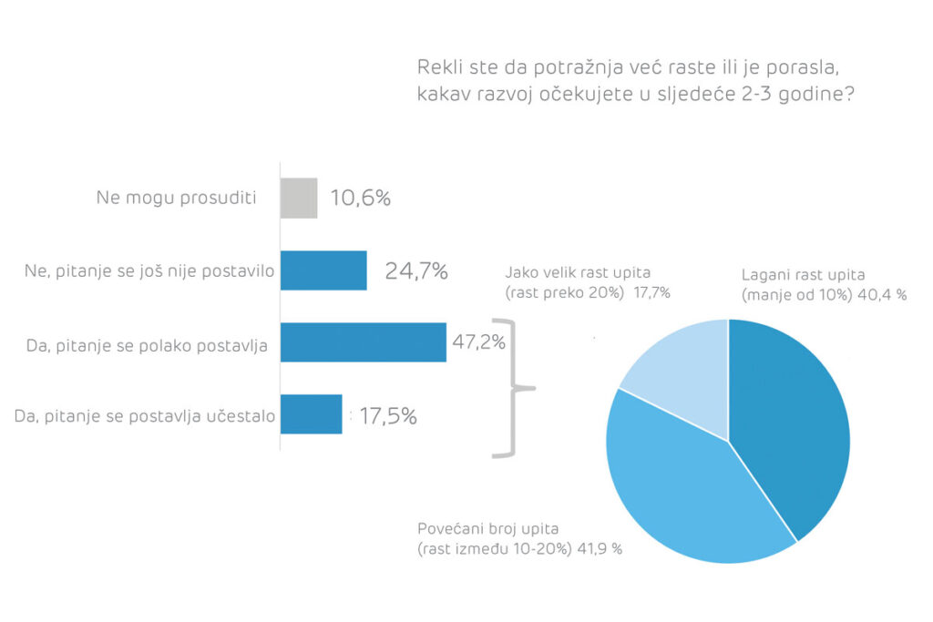 statistički podaci provedene online ankete prikazani horizontalnim stupcima i dijagramom