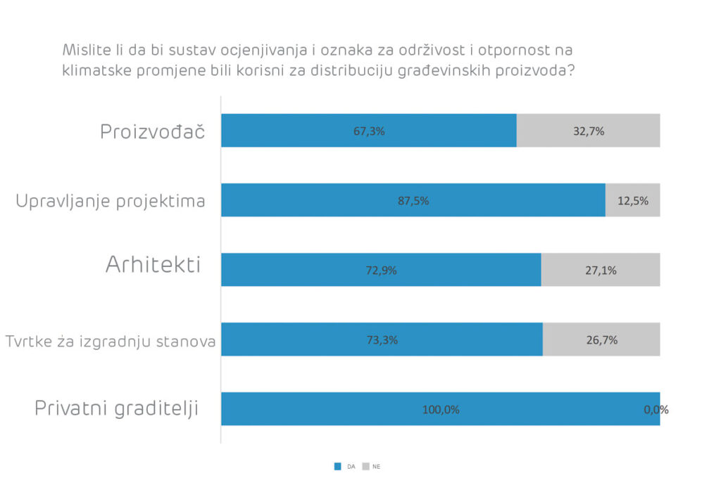 statistički podaci provedene online ankete prikazani horizontalnim stupcima