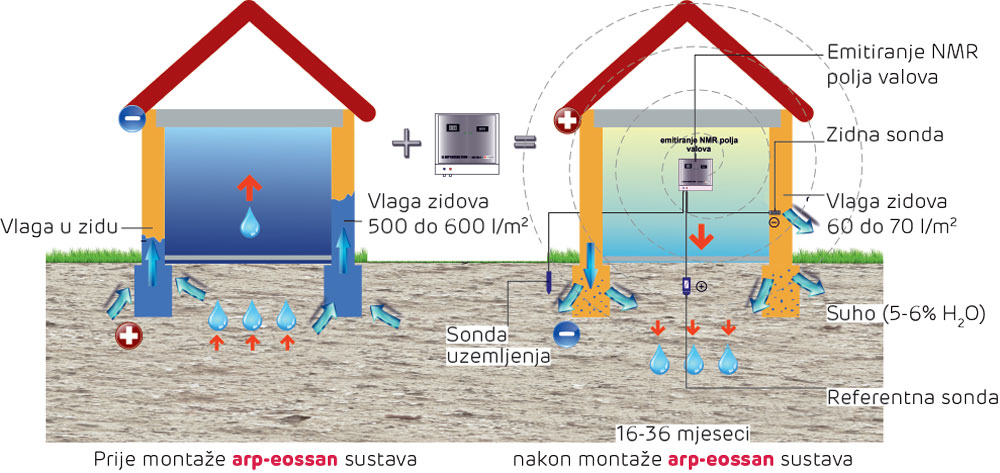 grafička skica kuća i instalacija arp-eossan sustava