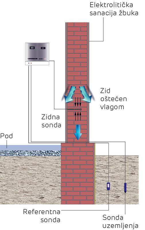 Skica procesa isušivanja zidova od vlage