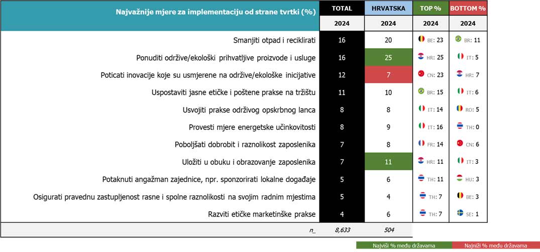 Udio ugovora ispitanika o najvažnijim mjerama za implementaciju od strane tvrtki