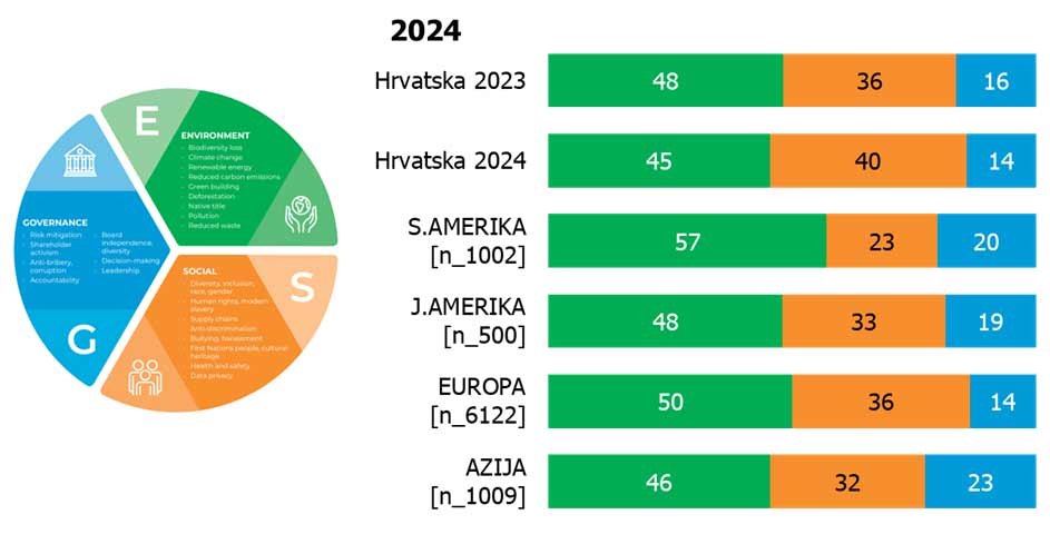 Udio odgovora ispitanika o najvažnijoj komponenti ESG-a, rezultati za Hrvatsku za oba vala mjerenja / foto: Hendal