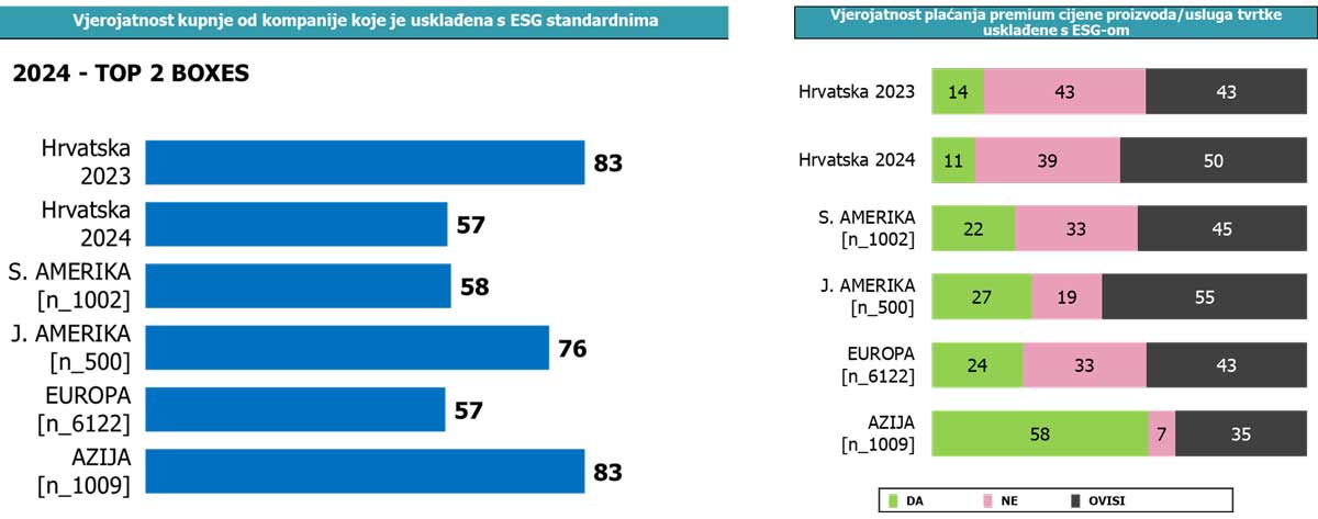 Udio odgovora ispitanika o vjerojatnosti kupnje od tvrtki uskladjenih s ESG standardima / foto:  Hendal 